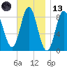 Burnt Coat Harbor tide chart for Monday, November 13, 2023