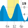 Burnt Coat Harbor tide chart for Sunday, November 19, 2023