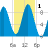 Burnt Coat Harbor tide chart for Wednesday, November 1, 2023