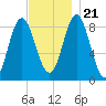 Burnt Coat Harbor tide chart for Tuesday, November 21, 2023