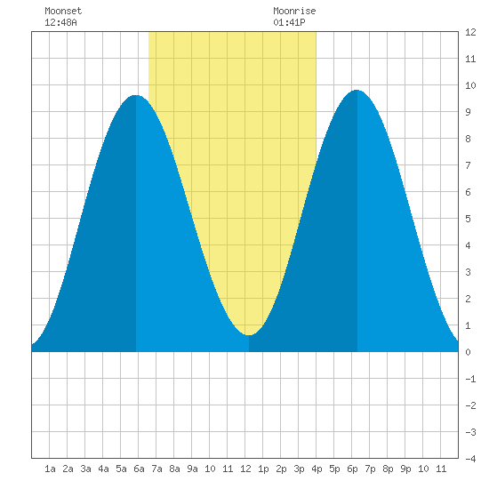 Burnt Coat Harbor tide chart for Wednesday, November 22, 2023