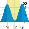 Burnt Coat Harbor tide chart for Wednesday, November 22, 2023