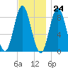 Burnt Coat Harbor tide chart for Friday, November 24, 2023