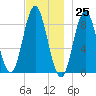 Burnt Coat Harbor tide chart for Saturday, November 25, 2023