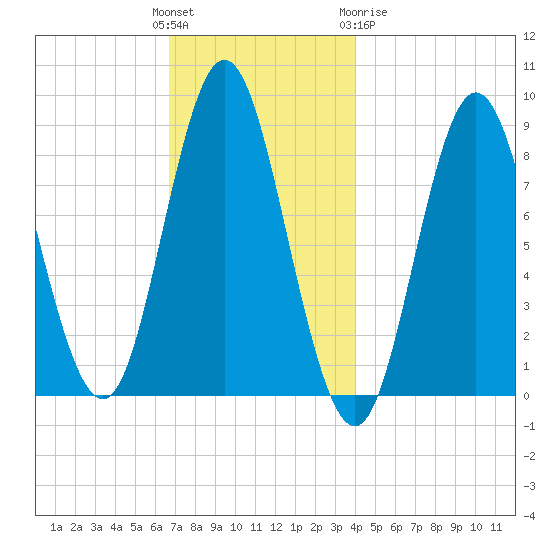 Burnt Coat Harbor tide chart for Sunday, November 26, 2023