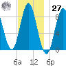 Burnt Coat Harbor tide chart for Monday, November 27, 2023