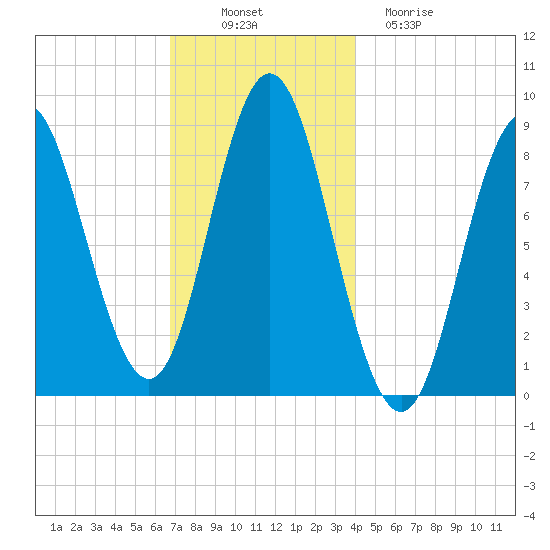 Burnt Coat Harbor tide chart for Wednesday, November 29, 2023