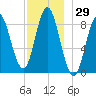 Burnt Coat Harbor tide chart for Wednesday, November 29, 2023