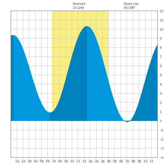 Burnt Coat Harbor tide chart for Thursday, November 30, 2023