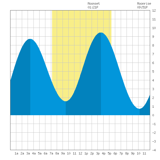 Burnt Coat Harbor tide chart for Friday, November 3, 2023