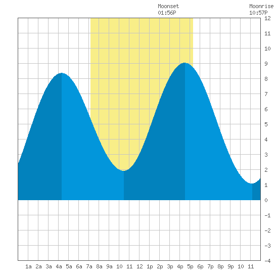 Burnt Coat Harbor tide chart for Saturday, November 4, 2023
