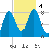 Burnt Coat Harbor tide chart for Saturday, November 4, 2023