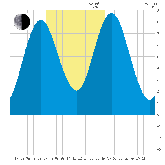 Burnt Coat Harbor tide chart for Sunday, November 5, 2023
