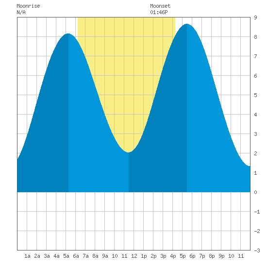 Burnt Coat Harbor tide chart for Monday, November 6, 2023