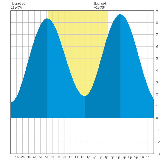 Burnt Coat Harbor tide chart for Tuesday, November 7, 2023