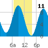 Burnt Coat Harbor tide chart for Monday, December 11, 2023