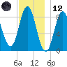 Burnt Coat Harbor tide chart for Tuesday, December 12, 2023