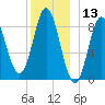 Burnt Coat Harbor tide chart for Wednesday, December 13, 2023