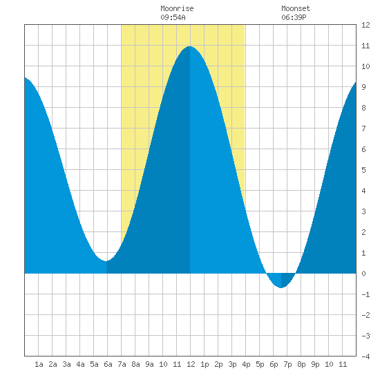 Burnt Coat Harbor tide chart for Friday, December 15, 2023