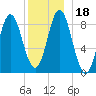 Burnt Coat Harbor tide chart for Monday, December 18, 2023