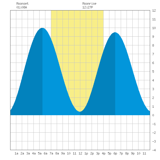 Burnt Coat Harbor tide chart for Thursday, December 21, 2023