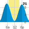 Burnt Coat Harbor tide chart for Thursday, December 21, 2023