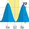 Burnt Coat Harbor tide chart for Friday, December 22, 2023