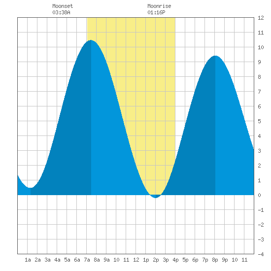 Burnt Coat Harbor tide chart for Saturday, December 23, 2023