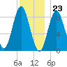Burnt Coat Harbor tide chart for Saturday, December 23, 2023
