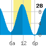 Burnt Coat Harbor tide chart for Thursday, December 28, 2023