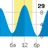 Burnt Coat Harbor tide chart for Friday, December 29, 2023