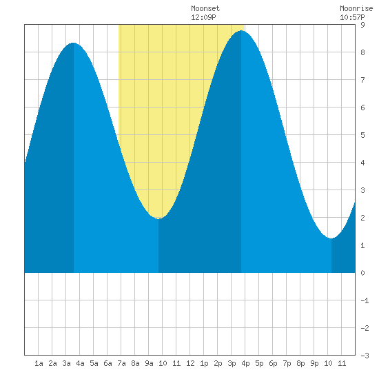 Burnt Coat Harbor tide chart for Monday, December 4, 2023