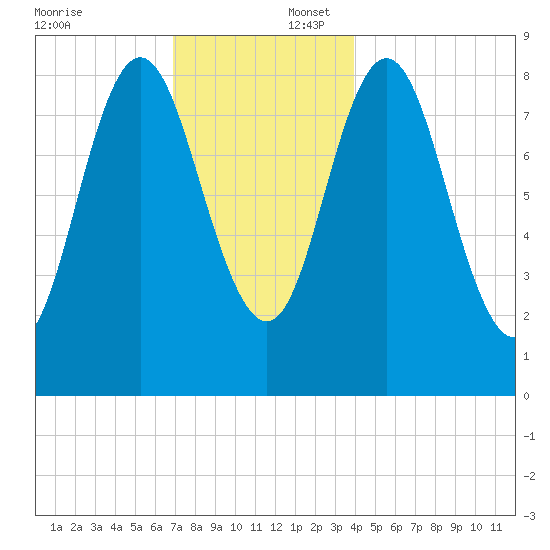 Burnt Coat Harbor tide chart for Wednesday, December 6, 2023