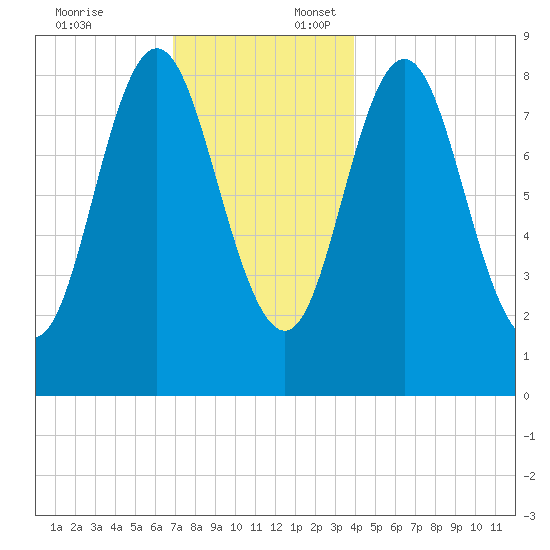 Burnt Coat Harbor tide chart for Thursday, December 7, 2023