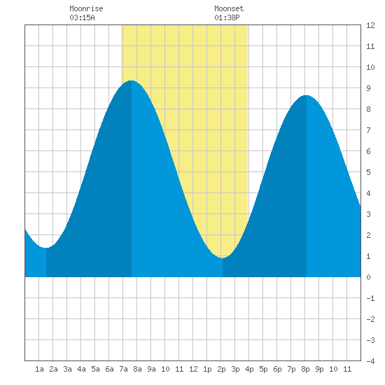 Burnt Coat Harbor tide chart for Saturday, December 9, 2023