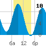 Burnt Coat Harbor tide chart for Wednesday, January 10, 2024