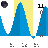 Burnt Coat Harbor tide chart for Thursday, January 11, 2024