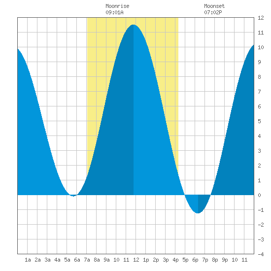 Burnt Coat Harbor tide chart for Saturday, January 13, 2024