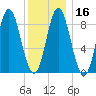 Burnt Coat Harbor tide chart for Tuesday, January 16, 2024