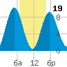 Burnt Coat Harbor tide chart for Friday, January 19, 2024