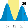 Burnt Coat Harbor tide chart for Saturday, January 20, 2024