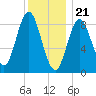 Burnt Coat Harbor tide chart for Sunday, January 21, 2024
