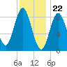 Burnt Coat Harbor tide chart for Monday, January 22, 2024