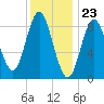 Burnt Coat Harbor tide chart for Tuesday, January 23, 2024
