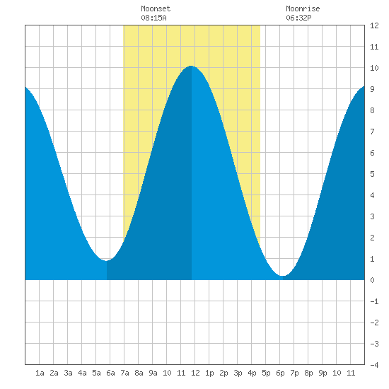 Burnt Coat Harbor tide chart for Saturday, January 27, 2024