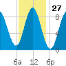 Burnt Coat Harbor tide chart for Saturday, January 27, 2024