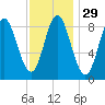 Burnt Coat Harbor tide chart for Monday, January 29, 2024