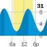 Burnt Coat Harbor tide chart for Wednesday, January 31, 2024