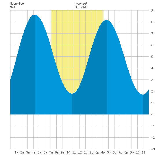 Burnt Coat Harbor tide chart for Thursday, January 4, 2024