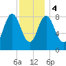Burnt Coat Harbor tide chart for Thursday, January 4, 2024